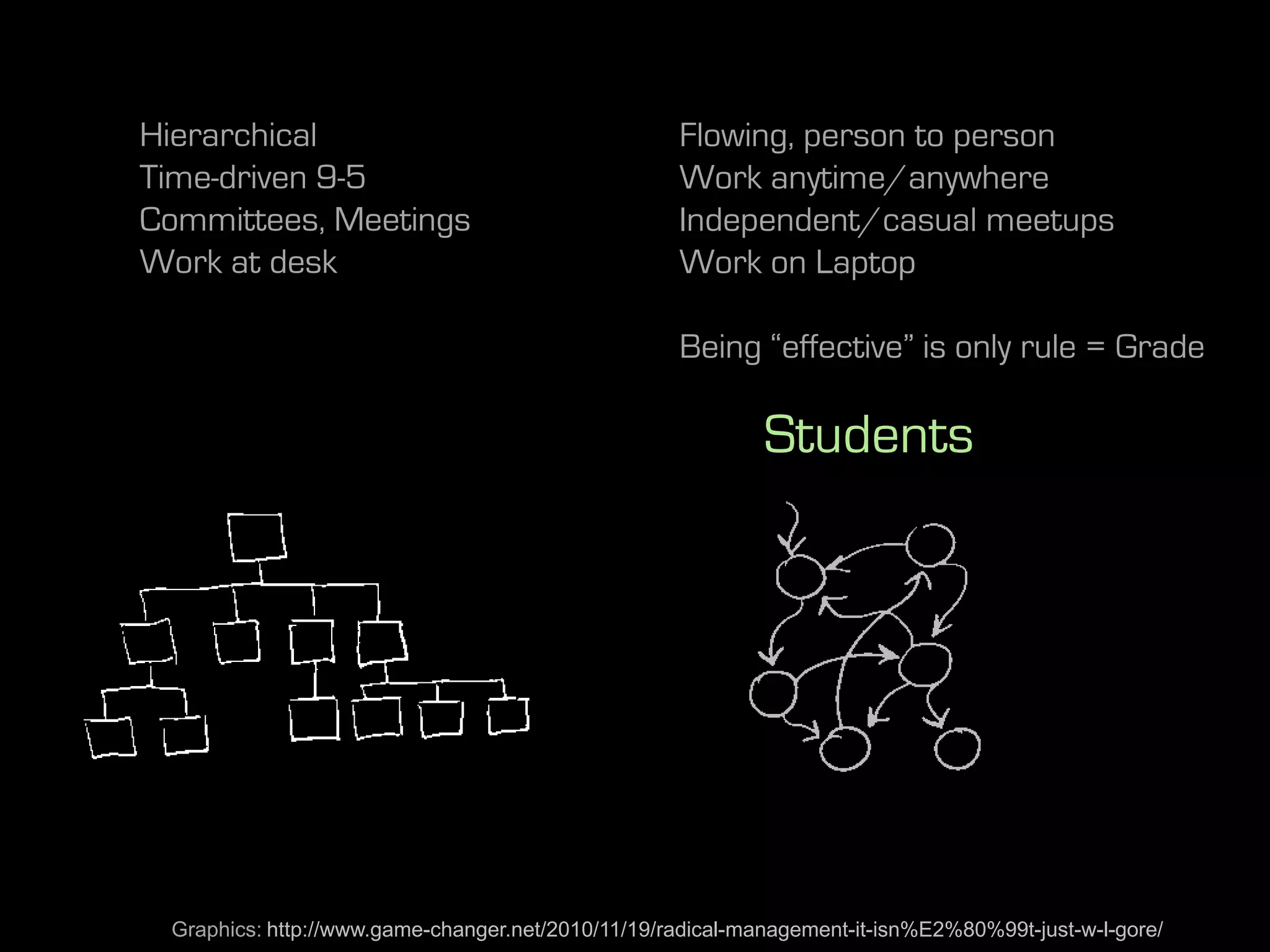 Hierarchical                                       Flowing, person to person
Time-driven 9-5                                    Work anytime/anywhere
Committees, Meetings                               Independent/casual meetups
Work at desk                                       Work on Laptop

                                                   Being “effective” is only rule = Grade

                                                            Students




 Graphics: http://www.game-changer.net/2010/11/19/radical-management-it-isn%E2%80%99t-just-w-l-gore/
 
