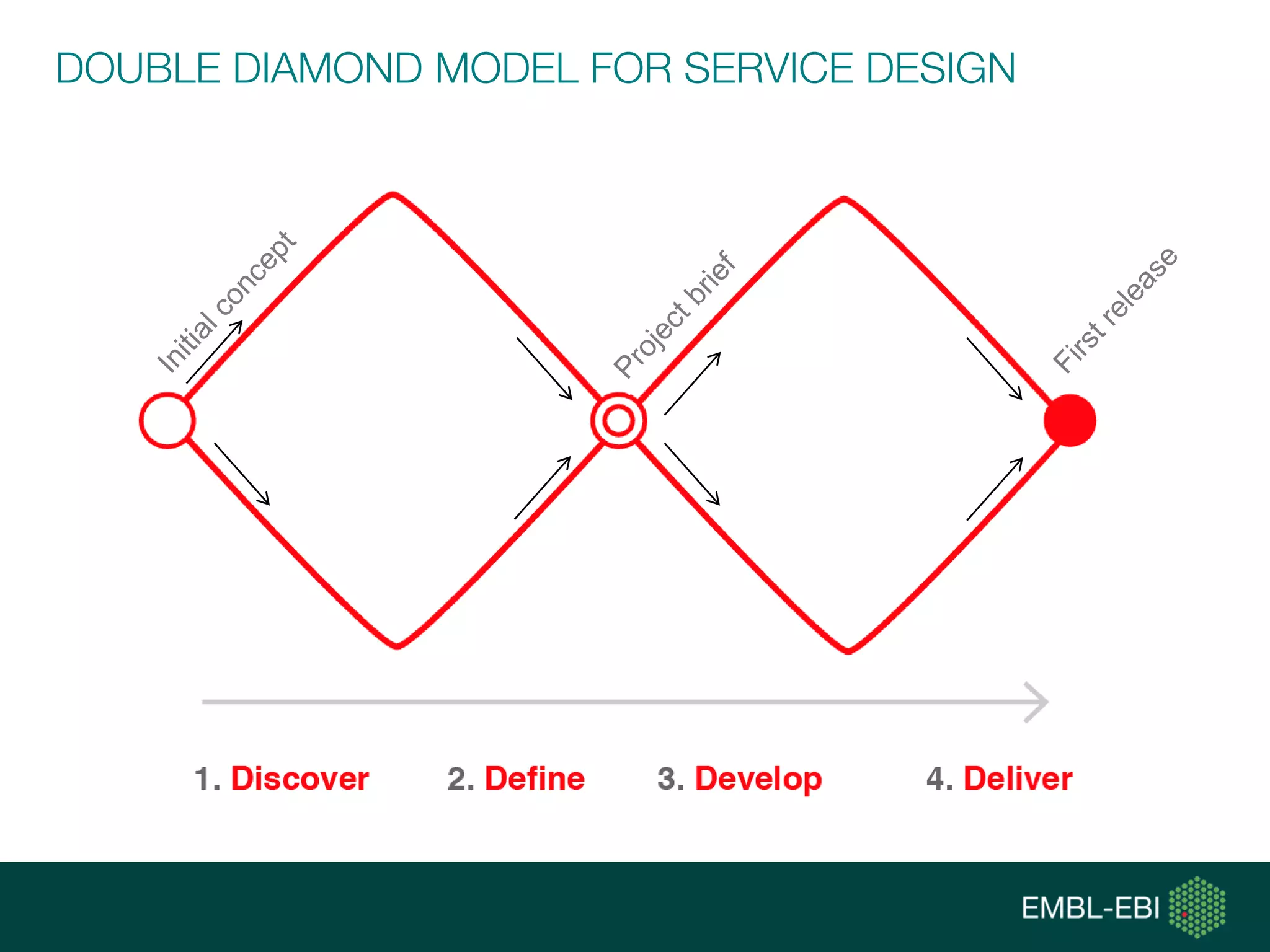 DOUBLE DIAMOND MODEL FOR SERVICE DESIGN
 