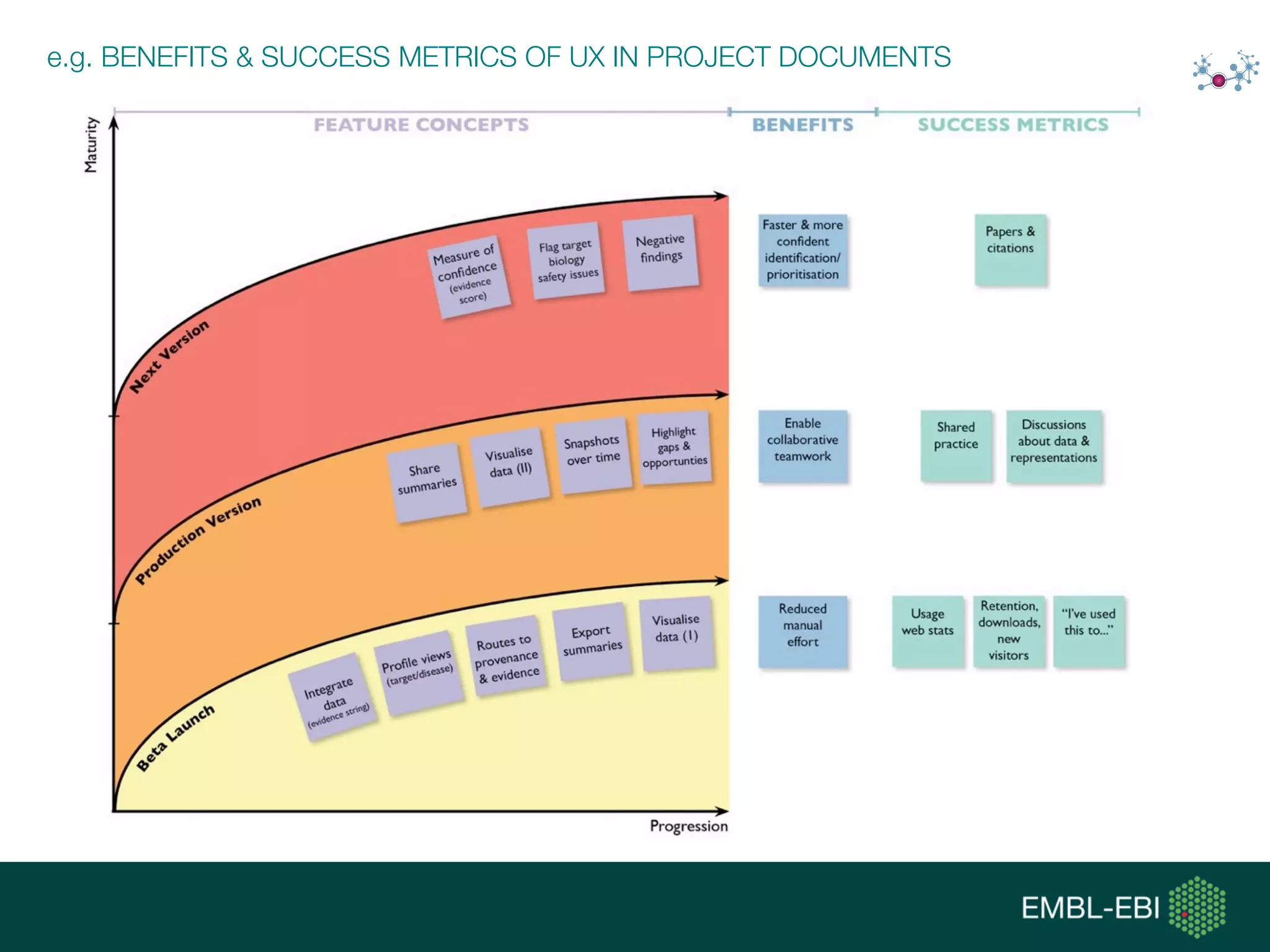 e.g. BENEFITS & SUCCESS METRICS OF UX IN PROJECT DOCUMENTS
 