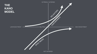 PERFORMANCE
DELIGHTERS
BASIC NEEDS
EXTREMLY SATISFIED
NEUTRAL
NOT SATISFIED
LOW INVESTMENT HIGH INVESTMENT
THE
KANO
MODEL
 