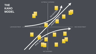 PERFORMANCE
DELIGHTERS
BASIC NEEDS
EXTREMLY SATISFIED
NEUTRAL
NOT SATISFIED
LOW INVESTMENT HIGH INVESTMENT
THE
KANO
MODEL
 