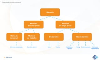 Aula aberta!15
Organização da vida cotidiana
Diferentes modalidades Executora central Fatos Eventos Habilidades e
perícias
Priming Condicionamento Habituação 
Sensibilização
Memória
Memória  
sensorial
Memória  
de trabalho
Declarativa Não declarativa
Memória  
de curto prazo
Memória  
de longo prazo
 