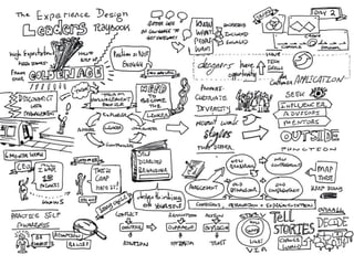 Sketchnotes from UX Australia 2015