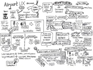 Sketchnotes from UX Australia 2015