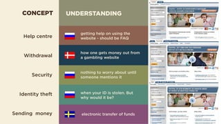 getting help on using the
website - should be FAQ
23
CONCEPT
Help centre
Withdrawal
Security
Identity theft
Sending money
UNDERSTANDING
how one gets money out from
a gambling website
nothing to worry about until
someone mentions it
when your ID is stolen. But
why would it be?
electronic transfer of funds
 