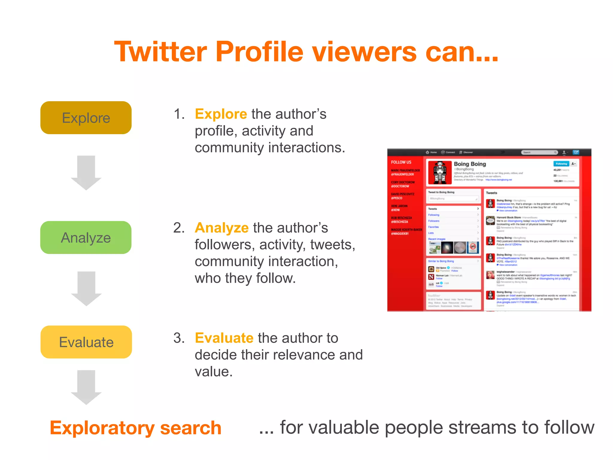 Twitter Proﬁle viewers can...

 Explore       1. Explore the author’s
                  profile, activity and
                  community interactions.




               2. Analyze the author’s
 Analyze          followers, activity, tweets,
                  community interaction,
                  who they follow.



Evaluate       3. Evaluate the author to
                  decide their relevance and
                  value.



Exploratory search           ... for valuable people streams to follow
 