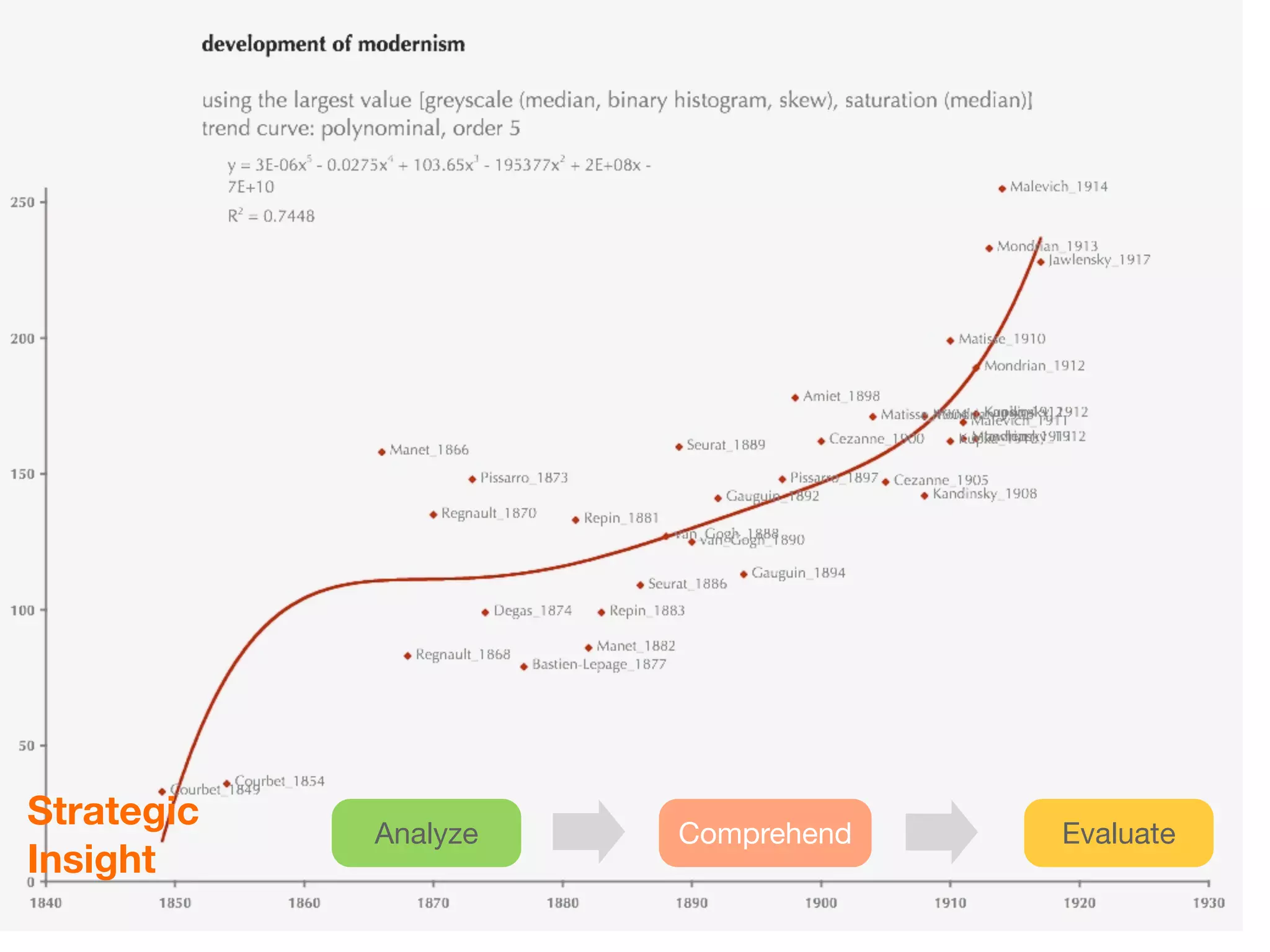Strategic   Analyze   Comprehend   Evaluate
Insight
 