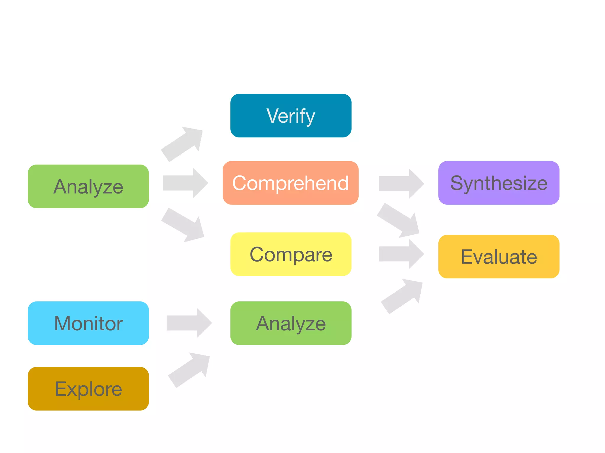 Verify


Analyze   Comprehend   Synthesize


           Compare      Evaluate


Monitor     Analyze


Explore
 