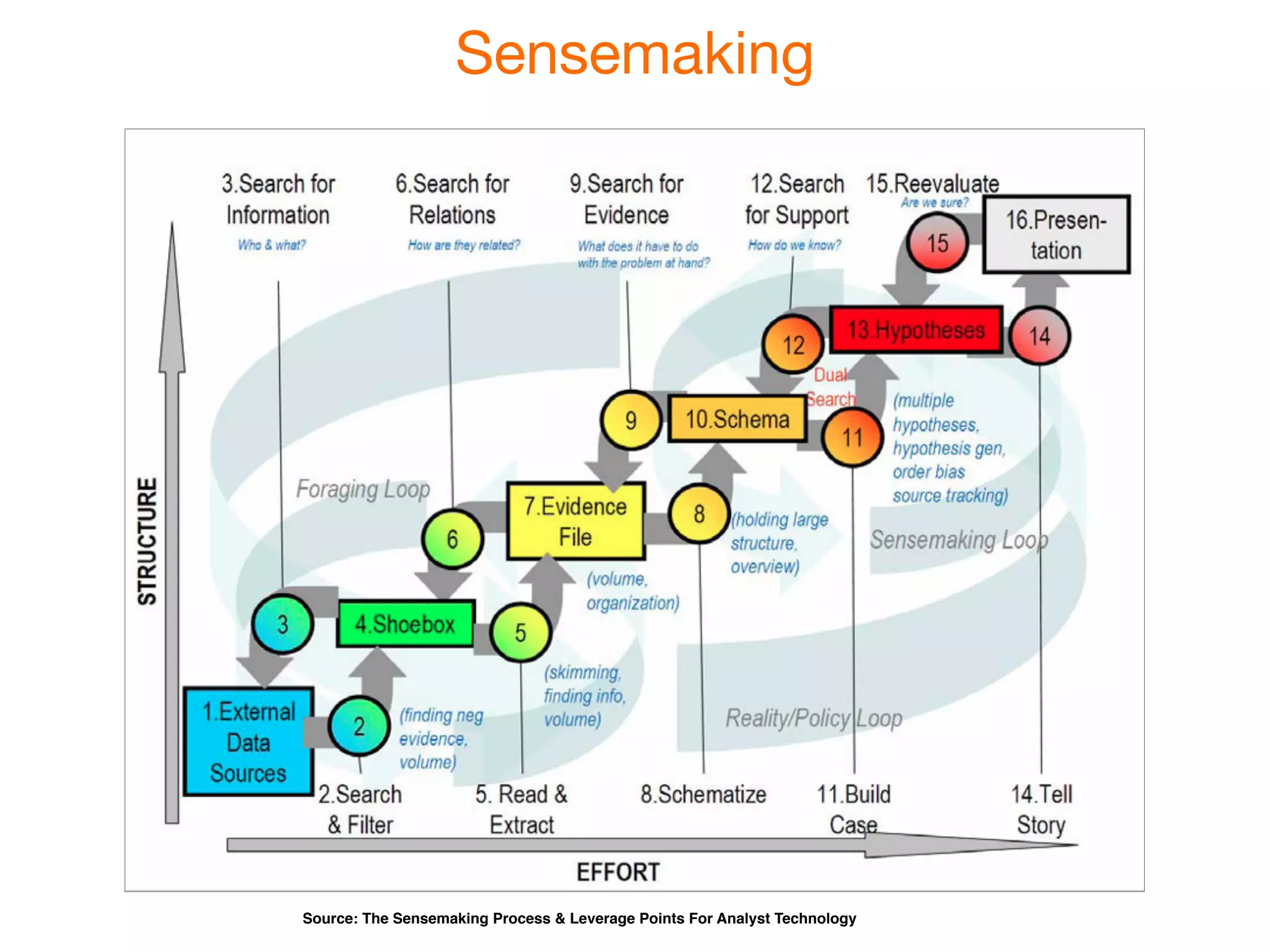 Sensemaking




Source: The Sensemaking Process & Leverage Points For Analyst Technology
 