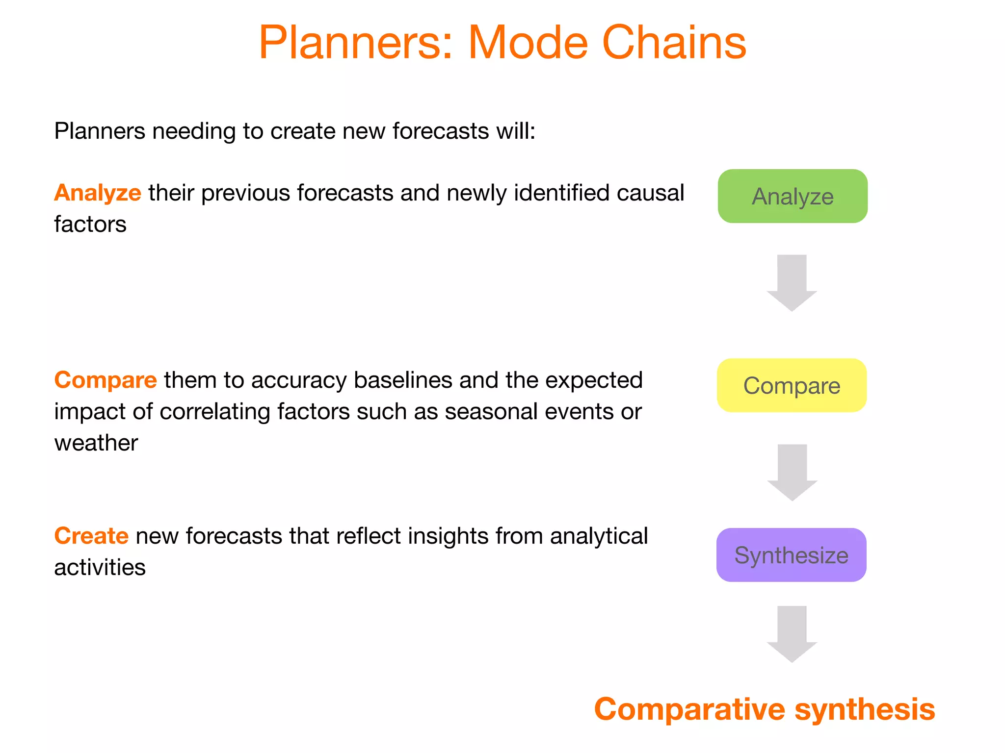 Planners: Mode Chains
Planners needing to create new forecasts will:

Analyze their previous forecasts and newly identiﬁed causal    Analyze
factors




Compare them to accuracy baselines and the expected           Compare
impact of correlating factors such as seasonal events or
weather


Create new forecasts that reﬂect insights from analytical
                                                              Synthesize
activities




                                                   Comparative synthesis
 