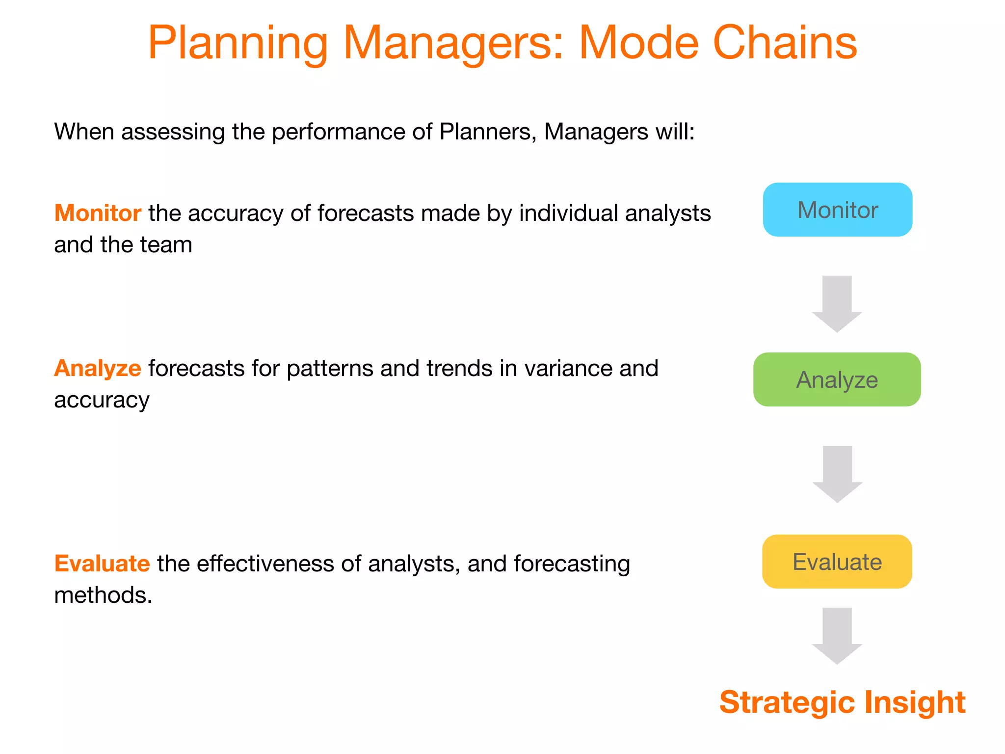 Planning Managers: Mode Chains
When assessing the performance of Planners, Managers will:


Monitor the accuracy of forecasts made by individual analysts        Monitor
and the team




Analyze forecasts for patterns and trends in variance and            Analyze
accuracy




Evaluate the effectiveness of analysts, and forecasting              Evaluate
methods.



                                                                Strategic Insight
 