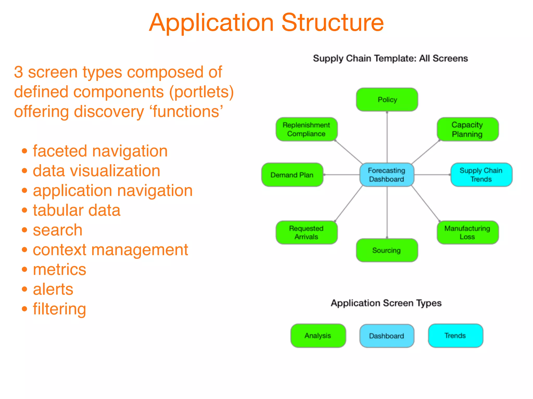 Application Structure
3 screen types composed of
deﬁned components (portlets)
offering discovery ʻfunctionsʼ

• faceted navigation
• data visualization
• application navigation
• tabular data
• search
• context management
• metrics
• alerts
• ﬁltering
 