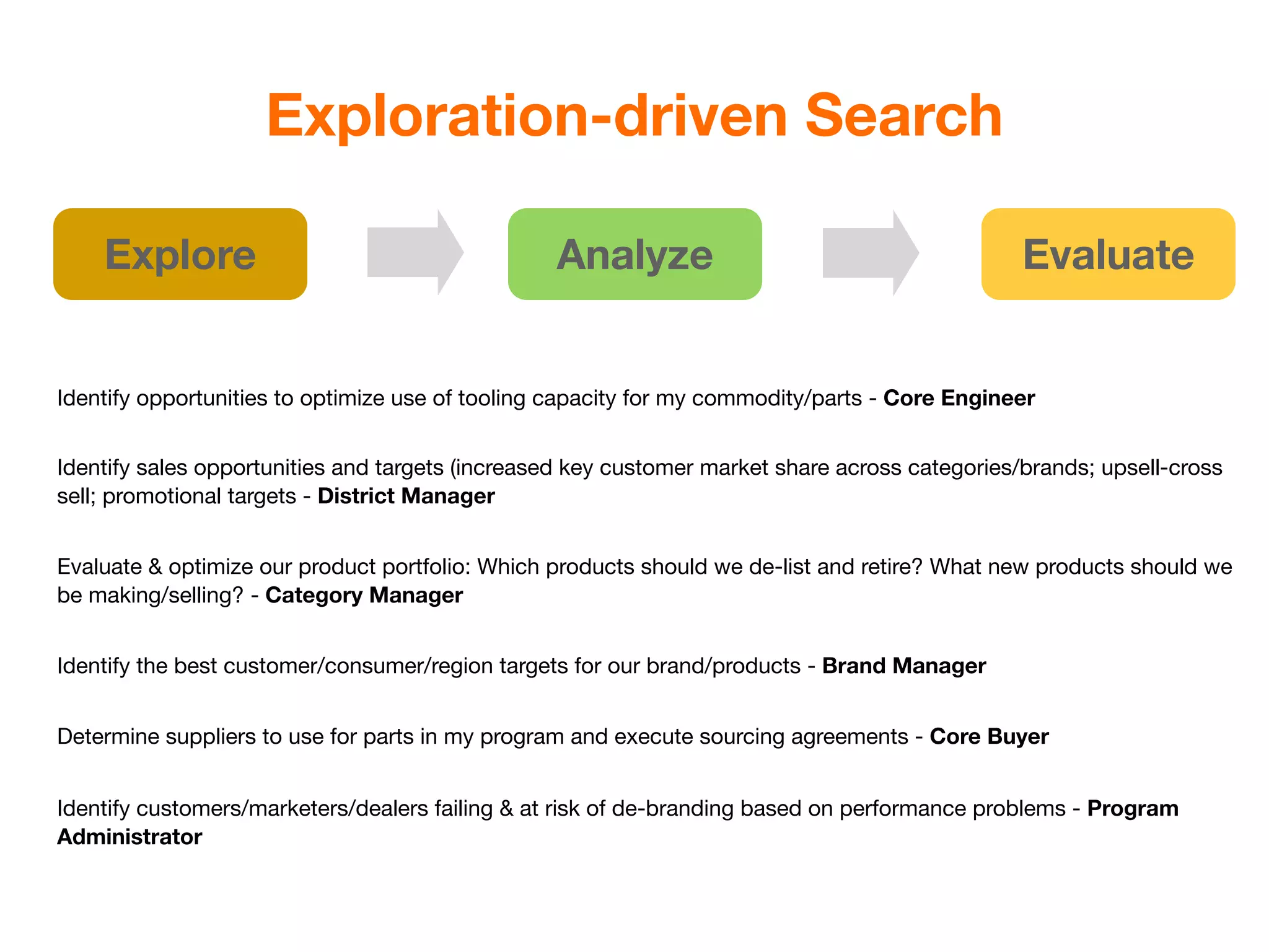 Exploration-driven Search

    Explore                                      Analyze                                        Evaluate


Identify opportunities to optimize use of tooling capacity for my commodity/parts - Core Engineer


Identify sales opportunities and targets (increased key customer market share across categories/brands; upsell-cross
sell; promotional targets - District Manager


Evaluate & optimize our product portfolio: Which products should we de-list and retire? What new products should we
be making/selling? - Category Manager


Identify the best customer/consumer/region targets for our brand/products - Brand Manager


Determine suppliers to use for parts in my program and execute sourcing agreements - Core Buyer


Identify customers/marketers/dealers failing & at risk of de-branding based on performance problems - Program
Administrator
 