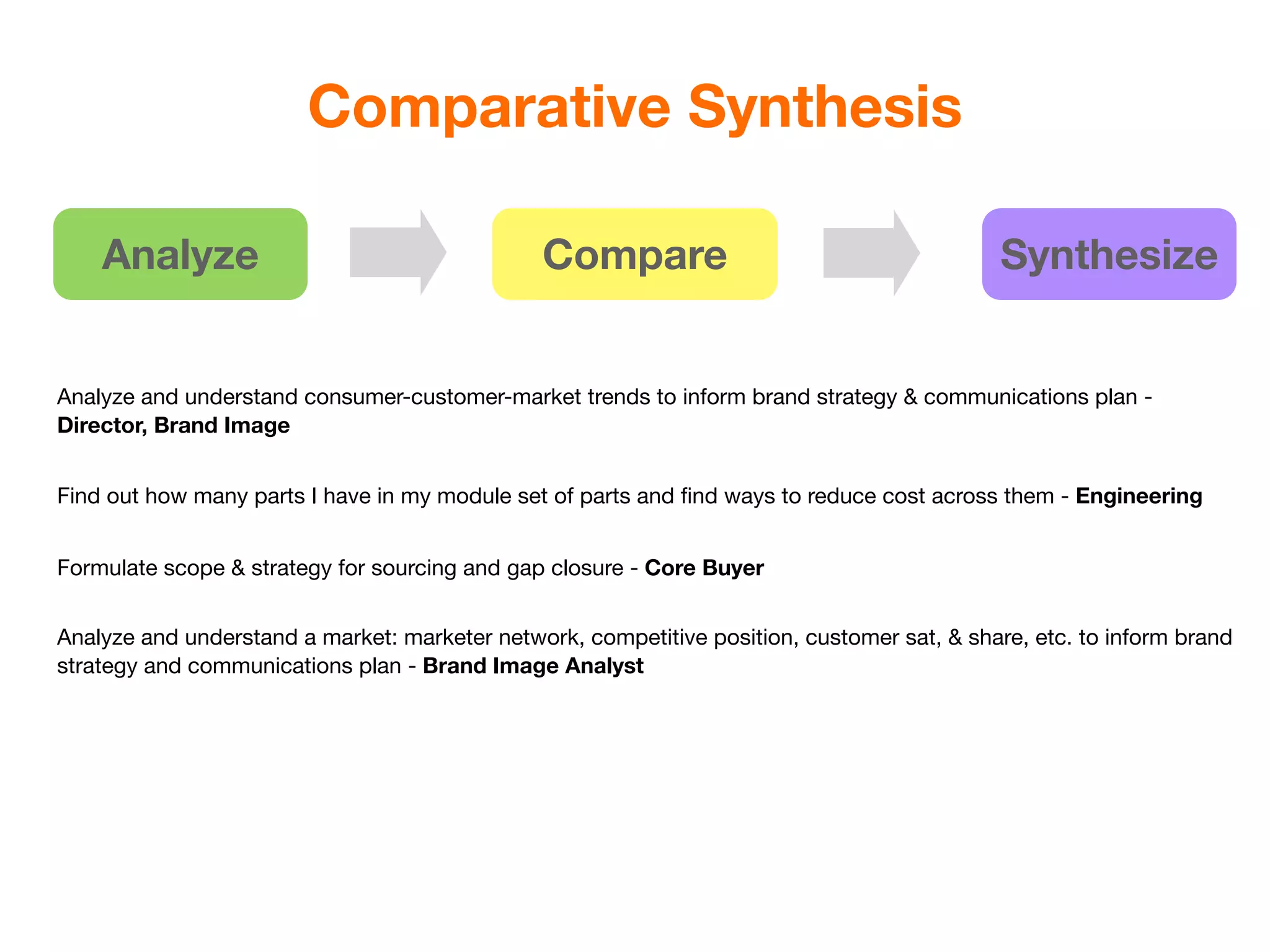Comparative Synthesis

    Analyze                                    Compare                                       Synthesize


Analyze and understand consumer-customer-market trends to inform brand strategy & communications plan -
Director, Brand Image


Find out how many parts I have in my module set of parts and ﬁnd ways to reduce cost across them - Engineering


Formulate scope & strategy for sourcing and gap closure - Core Buyer


Analyze and understand a market: marketer network, competitive position, customer sat, & share, etc. to inform brand
strategy and communications plan - Brand Image Analyst
 