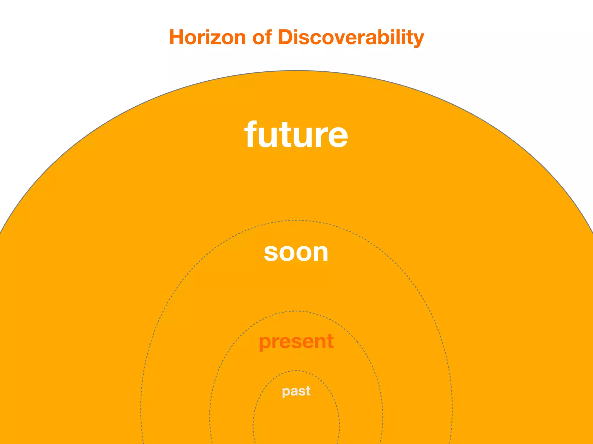 Horizon of Discoverability



       future


         soon


         present

           past
 
