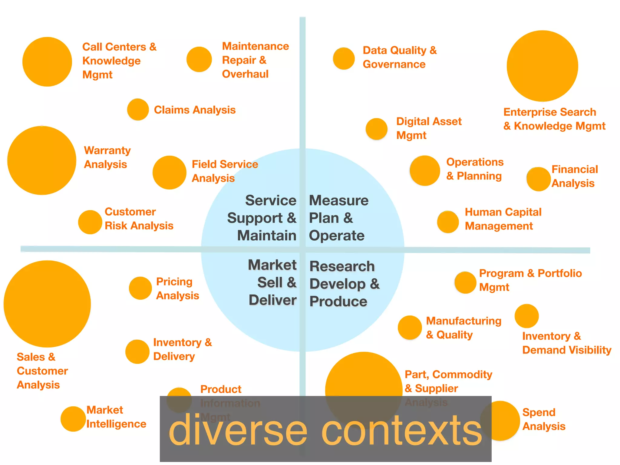 Call Centers &               Maintenance        Data Quality &
           Knowledge                    Repair &           Governance
           Mgmt                         Overhaul


                          Claims Analysis                                              Enterprise Search
                                                                 Digital Asset         & Knowledge Mgmt
                                                                 Mgmt
           Warranty
           Analysis              Field Service                              Operations
                                                                                                 Financial
                                 Analysis                                   & Planning
                                                                                                 Analysis
                                           Service Measure
               Customer                                                          Human Capital
               Risk Analysis
                                         Support & Plan &                        Management
                                          Maintain Operate

                                             Market Research                       Program & Portfolio
                          Pricing             Sell & Develop &                     Mgmt
                          Analysis
                                             Deliver Produce
                                                                      Manufacturing
                                                                      & Quality           Inventory &
                          Inventory &
                                                                                          Demand Visibility
Sales &                   Delivery
Customer                                                          Part, Commodity
Analysis                             Product                      & Supplier
                                     Information                  Analysis
           Market                                                                         Spend
                                     Mgmt
           Intelligence
                            diverse contexts                                              Analysis
 
