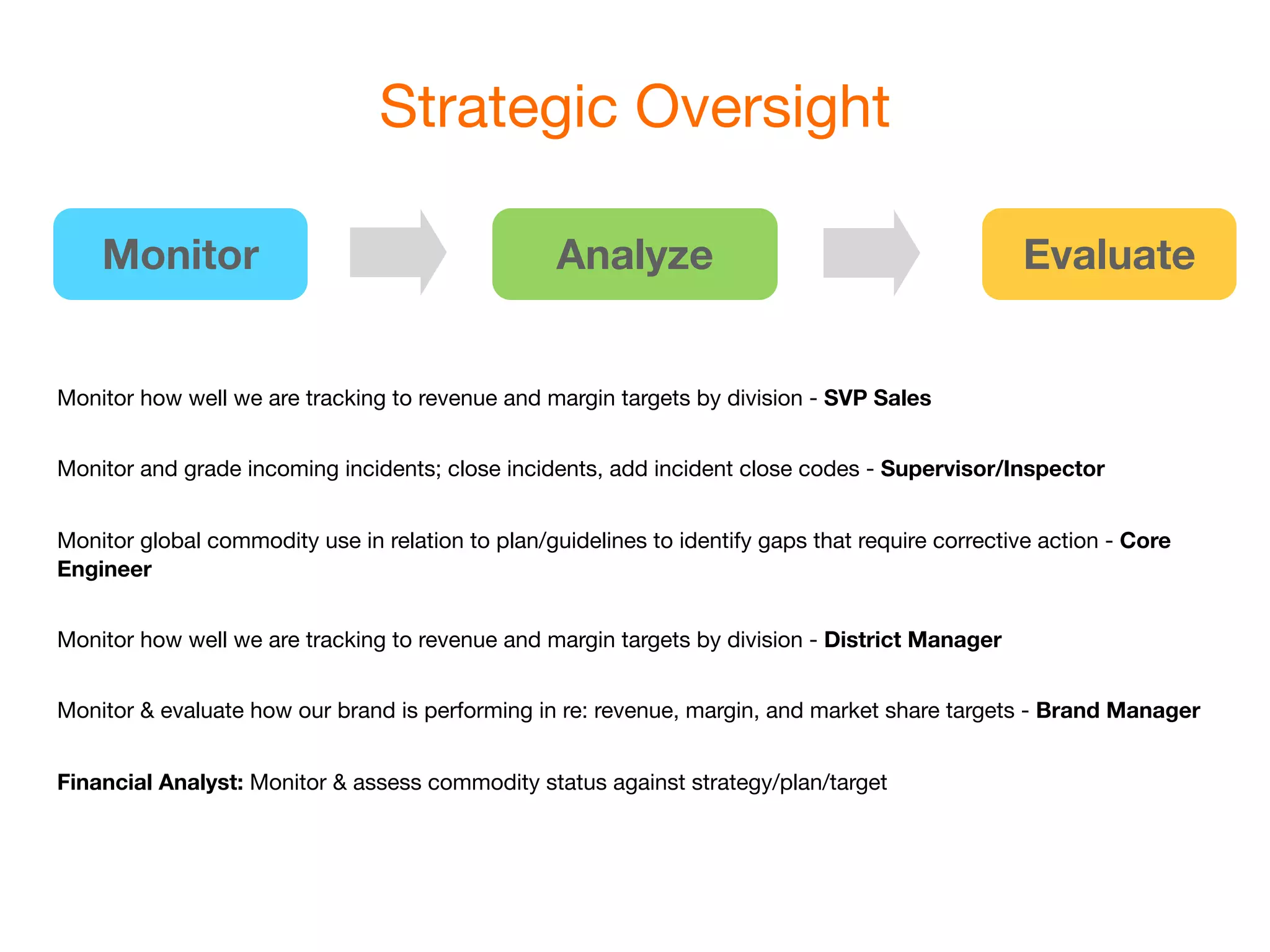 Strategic Oversight

    Monitor                                        Analyze                                        Evaluate


Monitor how well we are tracking to revenue and margin targets by division - SVP Sales


Monitor and grade incoming incidents; close incidents, add incident close codes - Supervisor/Inspector


Monitor global commodity use in relation to plan/guidelines to identify gaps that require corrective action - Core
Engineer


Monitor how well we are tracking to revenue and margin targets by division - District Manager


Monitor & evaluate how our brand is performing in re: revenue, margin, and market share targets - Brand Manager


Financial Analyst: Monitor & assess commodity status against strategy/plan/target
 