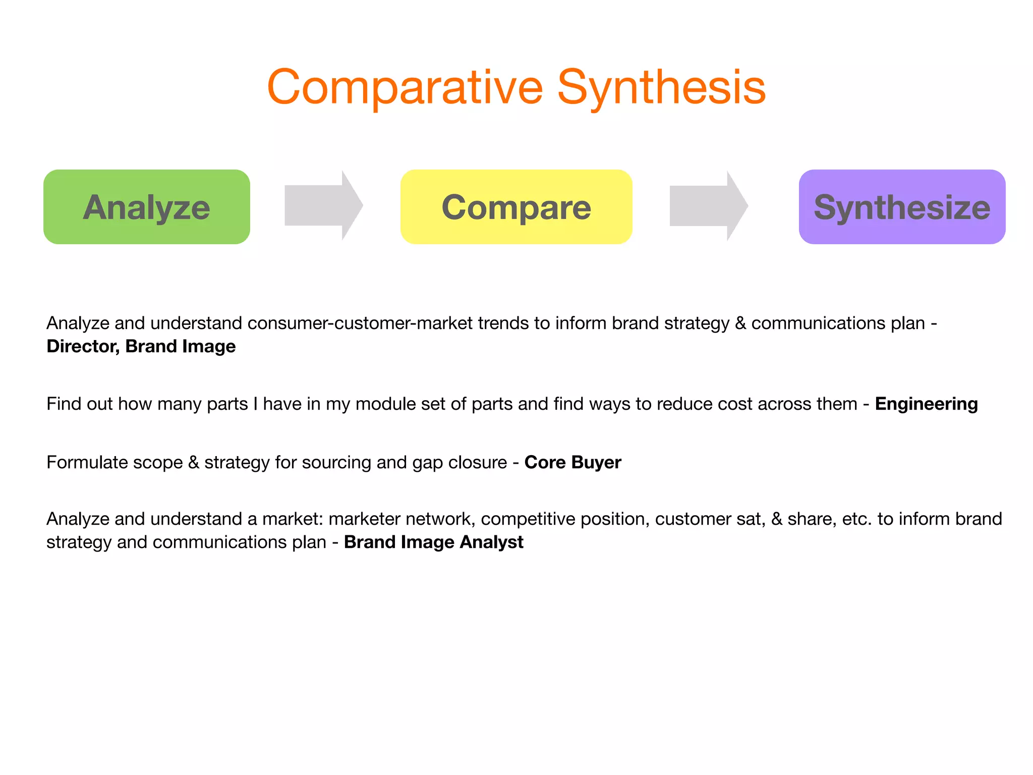 Comparative Synthesis

    Analyze                                    Compare                                       Synthesize


Analyze and understand consumer-customer-market trends to inform brand strategy & communications plan -
Director, Brand Image


Find out how many parts I have in my module set of parts and ﬁnd ways to reduce cost across them - Engineering


Formulate scope & strategy for sourcing and gap closure - Core Buyer


Analyze and understand a market: marketer network, competitive position, customer sat, & share, etc. to inform brand
strategy and communications plan - Brand Image Analyst
 
