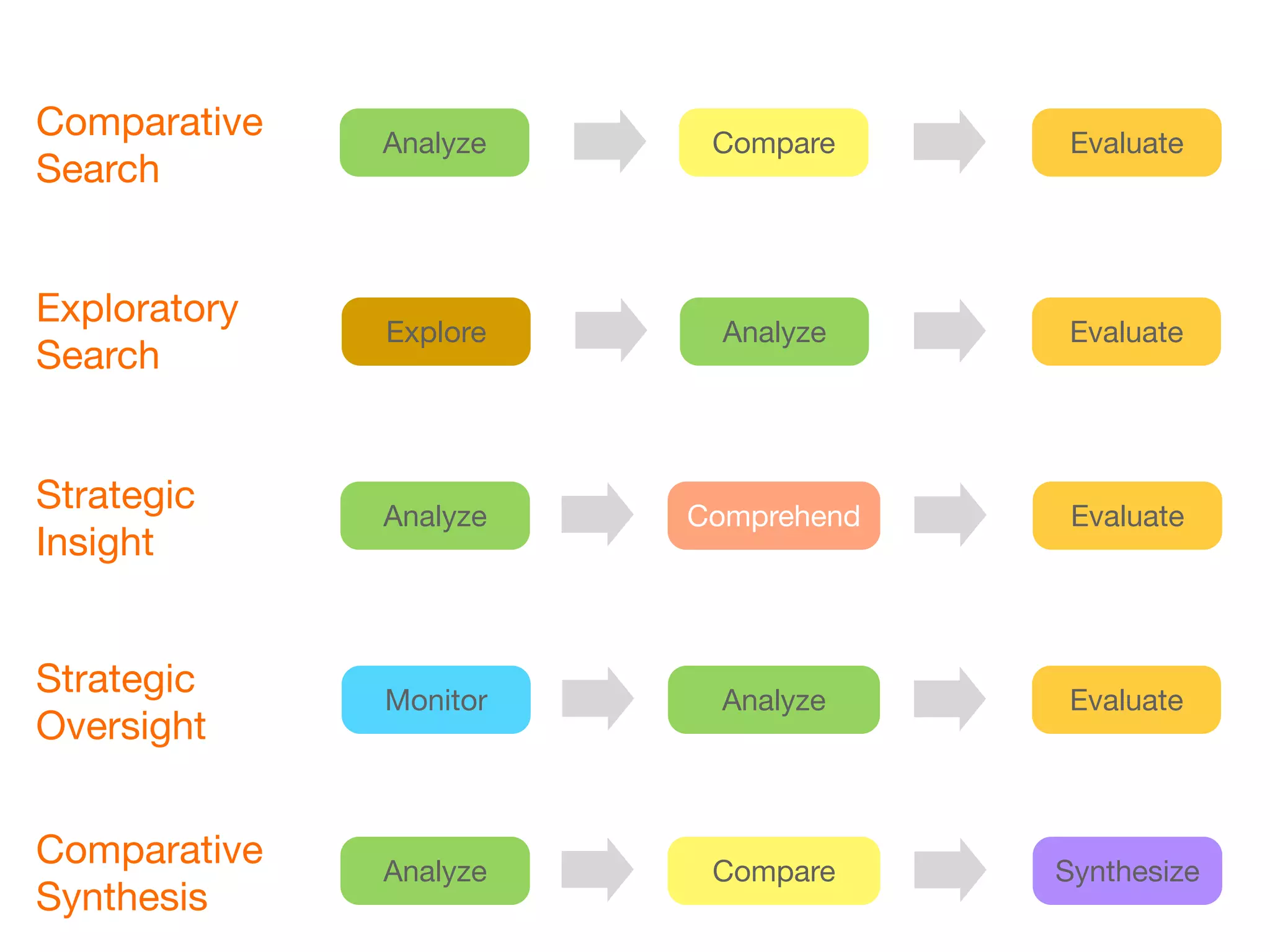 Comparative   Analyze    Compare      Evaluate
Search


Exploratory
              Explore     Analyze     Evaluate
Search


Strategic     Analyze   Comprehend    Evaluate
Insight


Strategic     Monitor     Analyze     Evaluate
Oversight


Comparative   Analyze    Compare     Synthesize
Synthesis
 