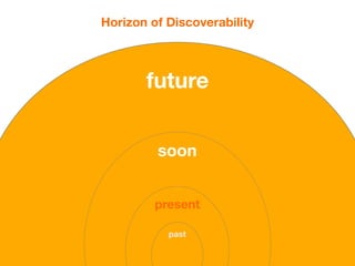 Horizon of Discoverability



       future


         soon


         present

           past
 