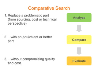 Comparative Search
1. Replace a problematic part
                                       Analyze
   (from sourcing, cost or technical
   perspective)


2. ...with an equivalent or better
   part                                Compare




3. ...without compromising quality
                                       Evaluate
   and cost.
 