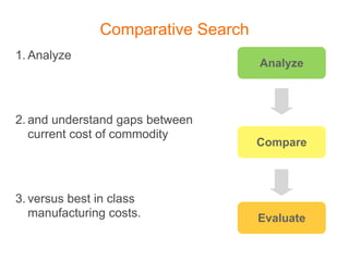 Comparative Search
1. Analyze
                                    Analyze



2. and understand gaps between
   current cost of commodity
                                    Compare



3. versus best in class
   manufacturing costs.             Evaluate
 