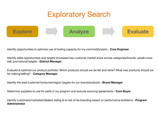 Exploratory Search

    Explore                                      Analyze                                        Evaluate


Identify opportunities to optimize use of tooling capacity for my commodity/parts - Core Engineer


Identify sales opportunities and targets (increased key customer market share across categories/brands; upsell-cross
sell; promotional targets - District Manager


Evaluate & optimize our product portfolio: Which products should we de-list and retire? What new products should we
be making/selling? - Category Manager


Identify the best customer/consumer/region targets for our brand/products - Brand Manager


Determine suppliers to use for parts in my program and execute sourcing agreements - Core Buyer


Identify customers/marketers/dealers failing & at risk of de-branding based on performance problems - Program
Administrator
 