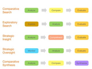 Comparative   Analyze    Compare      Evaluate
Search


Exploratory
              Explore     Analyze     Evaluate
Search


Strategic     Analyze   Comprehend    Evaluate
Insight


Strategic     Monitor     Analyze     Evaluate
Oversight


Comparative   Analyze    Compare     Synthesize
Synthesis
 