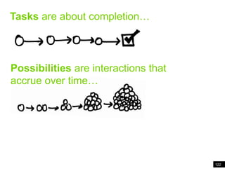 122Tasks are about completionTasks are about completion…Possibilities are interactions that accrue over time…
