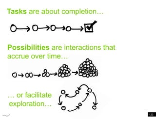 Tasks are about completionTasks are about completion…Possibilities are interactions that accrue over time…… or facilitate exploration…123
