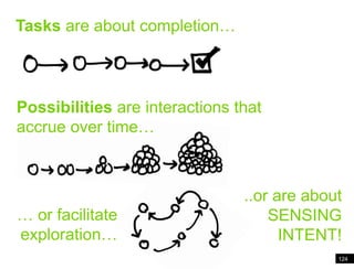 … or facilitate exploration…124Tasks are about completionTasks are about completion…Possibilities are interactions that accrue over time…..or are about SENSINGINTENT!