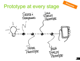 143Analogy of cardsProcessPrototype at every stage
