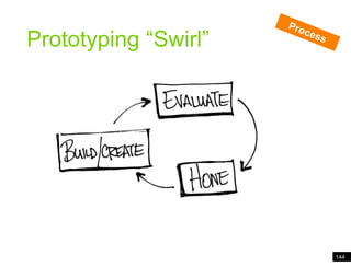 144Analogy of cardsProcessPrototyping “Swirl”