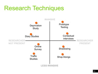Identify your assumptionsResearch TechniquesINVASIVEPrototype TestingDeprivation StudyContextualinterviews Diary StudiesRESEARCHERPRESENTRESEARCHERNOT PRESENTOnlineSurveyShadowingShop AlongsTrafficStudiesLESS INVASIVE61