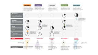 The Deal Addict will split their time
between Browsing and Shopping.
Their Browsing is punctuated by an
effort to find the best deal regardless
of the product. Their Shopping is
defined by comparative pricing.
Inspire Me will spend a majority of
their time Browsing. Their
experience is marked by an indirect
path through the product offering to
find something that excites them.
Basic Value will not spend any time
in the Research or Browse phases
and will spend as little time as
possible in the Shop phase. They
want to get their shopping done and
get on with life.
The Flexible Learner will split their
time evenly across the phases as
they inform themselves. They may
not finalize the purchase within the
30 minute window.
Critical Explorer will spend all of their
time in the Research phase. They
are unlikely to complete their
Research and commit to a purchase
within the 30 minute window.
Research
Research is the gathering and/or
analysis of detailed information about
a specific product, groups of products
or services.
Deal Addict needs to feel powerful
and successful at saving money;
feed that need with information
about savings.
Inspire Me shops for pleasure,
wants to surf around. Help them
jump from one idea to the next to
see what is hot.
Basic Value will appreciate
consistency. Keep designs and
interactions for basic shopping
activities consistent and
predictable.
Flexible Learner needs to stay in a
comfort zone. Provide a
consistent experience with
information, language and
interactions across channels.
Critical Explorer wants in-depth
information about products. Help
them dig deep to find out more
and provide that information.
Browse
Browse is the perusal of products or
services without the direct intention of
purchasing.
Shop
Shopping is the act of searching for a
specific product, groups of products or
services with the direct intention of
purchasing.
Purchase
Purchasing is the act of the exchange
or transaction between the guest and
the store.
Goal Save Money
EMOTIONAL ANALYTICAL
See What’s New Supply Basic
Needs
Feel Confidence Find More
Information
The Critical Explorer will
move out of the Research
phase if/when the right
product is identified.
Flexible Learner will
move onto Shop only
when they are confident
in their decision.
Inspire Me will move
out of Browse when
something delights
them.
Basic Value will move
out of the Shop phase
when the needed
product is located.
Deal Addict will move
from Shop to Purchase if
they are confident they
are getting the best deal.
Target Personas | :30 Minutes to Shop This diagram shows how each persona would spend 30 minutes of their online experience.
Heuristics
Deal Addict Flexible LearnerBasic Value Critical ExplorerInspire Me
 