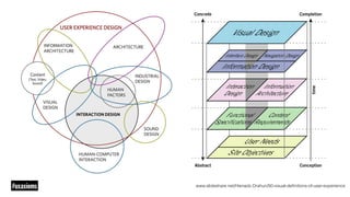 #uxaxioms www.slideshare.net/Hienadz.Drahun/50-visual-deﬁnitions-of-user-experience
Visual Design: graphic treatment of interface
elements (the "look" in "look-and-feel")
Informatio
of the info
intuitive a
Interaction Design: development of
application flows to facilitate user tasks,
defining how the user interacts with
site functionality
Navigatio
elements
through th
Informatio
designing
to facilita
Functional Specifications: "feature set":
detailed descriptions of functionality the site
must include in order to meet user needs
User Needs: externally derived goals
for the site; identified through user research,
ethno/techno/psychographics, etc.
Site Objectives: business, creative, or other
internally derived goals for the site
Content R
content e
in order to
Interface Design: as in traditional HCI:
design of interface elements to facilitate
user interaction with functionality
Information Design: in the Tuftean sense:
designing the presentation of information
to facilitate understanding
Web as software interface
Visual De
graphic p
componen
Concrete
Abstract
time
Conception
Completion
Functional
Specifications
Content
Requirements
Interaction
Design
Information
Architecture
Visual Design
Information Design
Interface Design Navigation Design
Site Objectives
User Needs
User Need
for the sit
ethno/tec
Site Objec
internally
This picture is incomplete: The model outlined here does not account for secondary considerations (such as those arising during techn
that may influence decisions during user experience development. Also, this model does not describe a development process, nor doe
user experience development team. Rather, it seeks to define the key considerations that go into the development of user experience o
task-oriented
© 2000 Jesse James Garrett
 