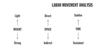 Light
Strong
Direct
Indirect
Sudden
Sustained
WEIGHT SPACE TIME
LABAN MOVEMENT ANALYSIS
 