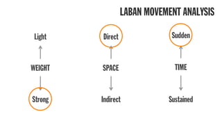 Light
Strong
Direct
Indirect
Sudden
Sustained
WEIGHT SPACE TIME
LABAN MOVEMENT ANALYSIS
 
