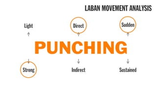 Light
Strong
Direct
Indirect
Sudden
Sustained
WEIGHT SPACE TIME
PUNCHING
LABAN MOVEMENT ANALYSIS
 