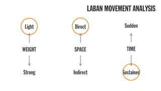 Light
Strong
Direct
Indirect
Sudden
Sustained
WEIGHT SPACE TIME
LABAN MOVEMENT ANALYSIS
 