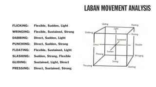 LABAN MOVEMENT ANALYSIS
FLICKING:
WRINGING:
DABBING:
PUNCHING:
FLOATING:
SLASHING:
GLIDING:
PRESSING:
Flexible, Sudden, Light
Flexible, Sustained, Strong
Direct, Sudden, Light
Direct, Sudden, Strong
Flexible, Sustained, Light
Sudden, Strong, Flexible
Sustained, Light, Direct
Direct, Sustained, Strong
 