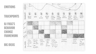 EMOTIONS
TOUCHPOINTS
BJ FOGG’S
BEHAVIOR
CHANGE
FRAMEWORK
BIG IDEAS
 