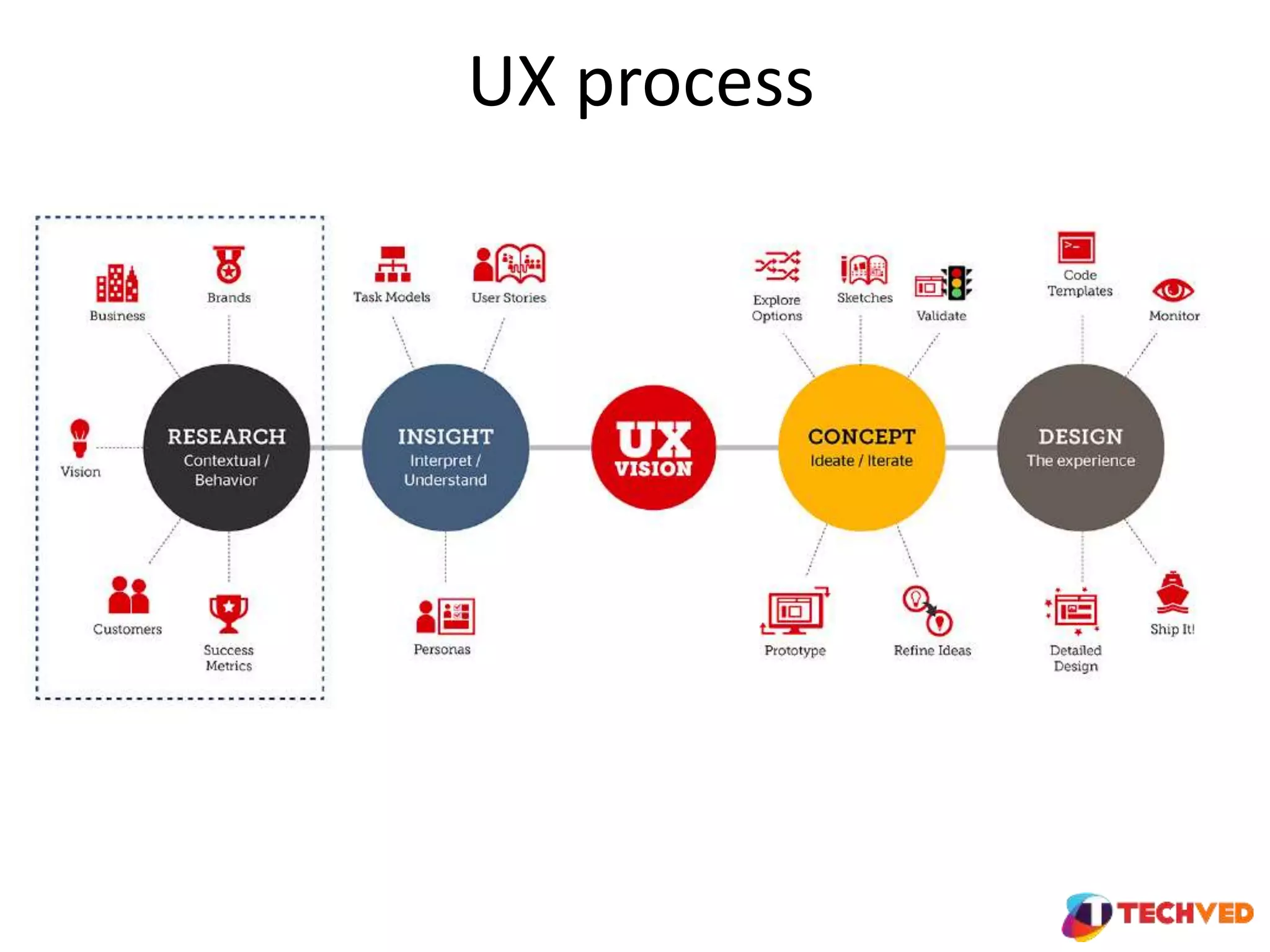 UX process
 