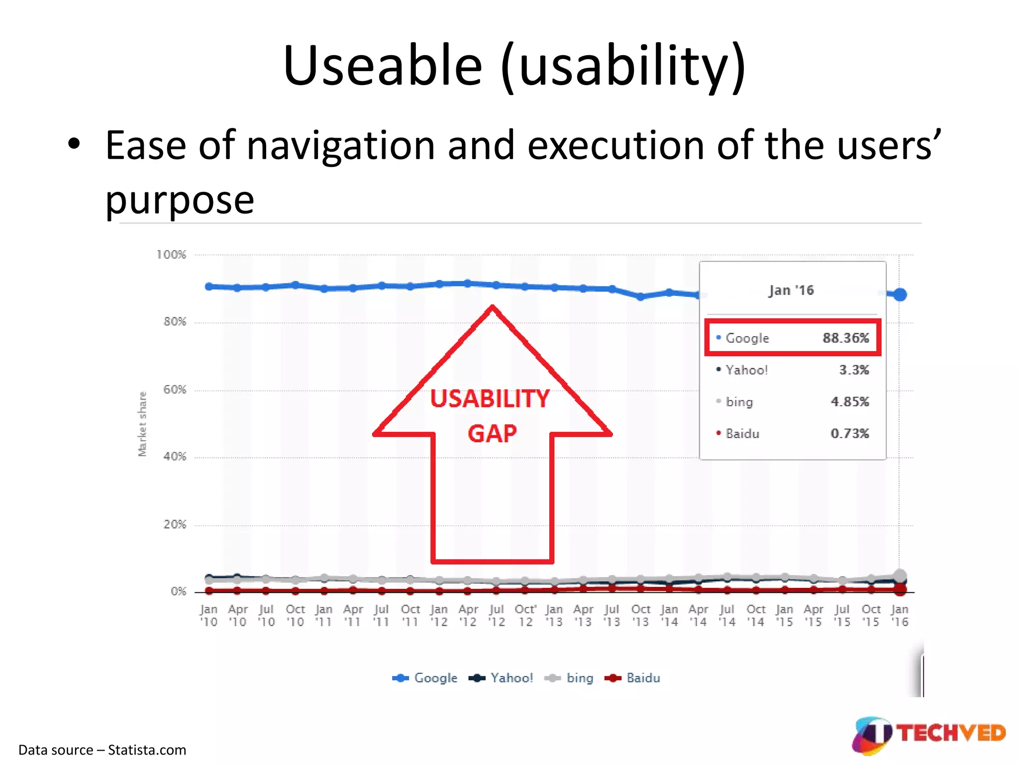 Useable (usability)
• Ease of navigation and execution of the users’
purpose
Data source – Statista.com
 