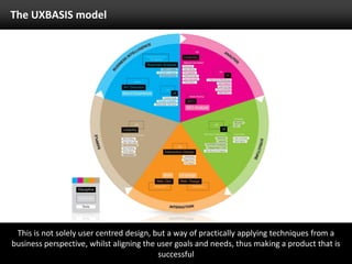 The UXBASIS modelThis is not solely user centred design, but a way of practically applying techniques from a business perspective, whilst aligning the user goals and needs, thus making a product that is successful