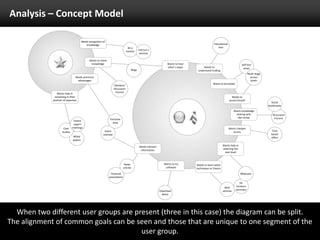 Analysis – Concept ModelWhen two different user groups are present (three in this case) the diagram can be split. The alignment of common goals can be seen and those that are unique to one segment of the user group.
