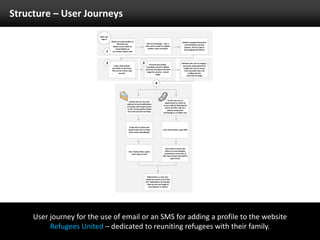 Structure – User JourneysUser journey for the use of email or an SMS for adding a profile to the website Refugees United – dedicated to reuniting refugees with their family.