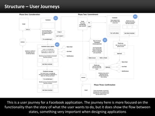 Structure – User JourneysThis is a user journey for a Facebook application. The journey here is more focused on the functionality than the story of what the user wants to do, but it does show the flow between states, something very important when designing applications