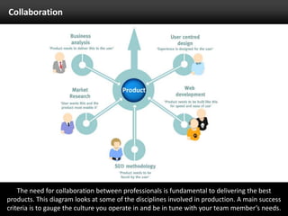 CollaborationThe need for collaborationbetween professionals is fundamental to delivering the bestproducts. This diagram looks at some of the disciplines involved in production. A main success criteria is to gauge the culture you operate in and be in tune with your team member’s needs.