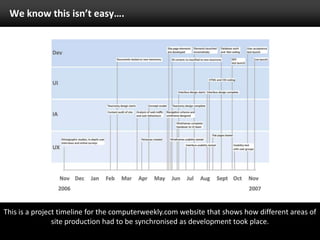 We know this isn’t easy….This is a project timeline for the computerweekly.com website that shows how different areas of site production had to be synchronised as development took place.